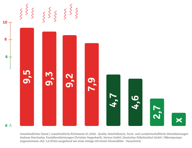 Statistik Brennstoffkosten