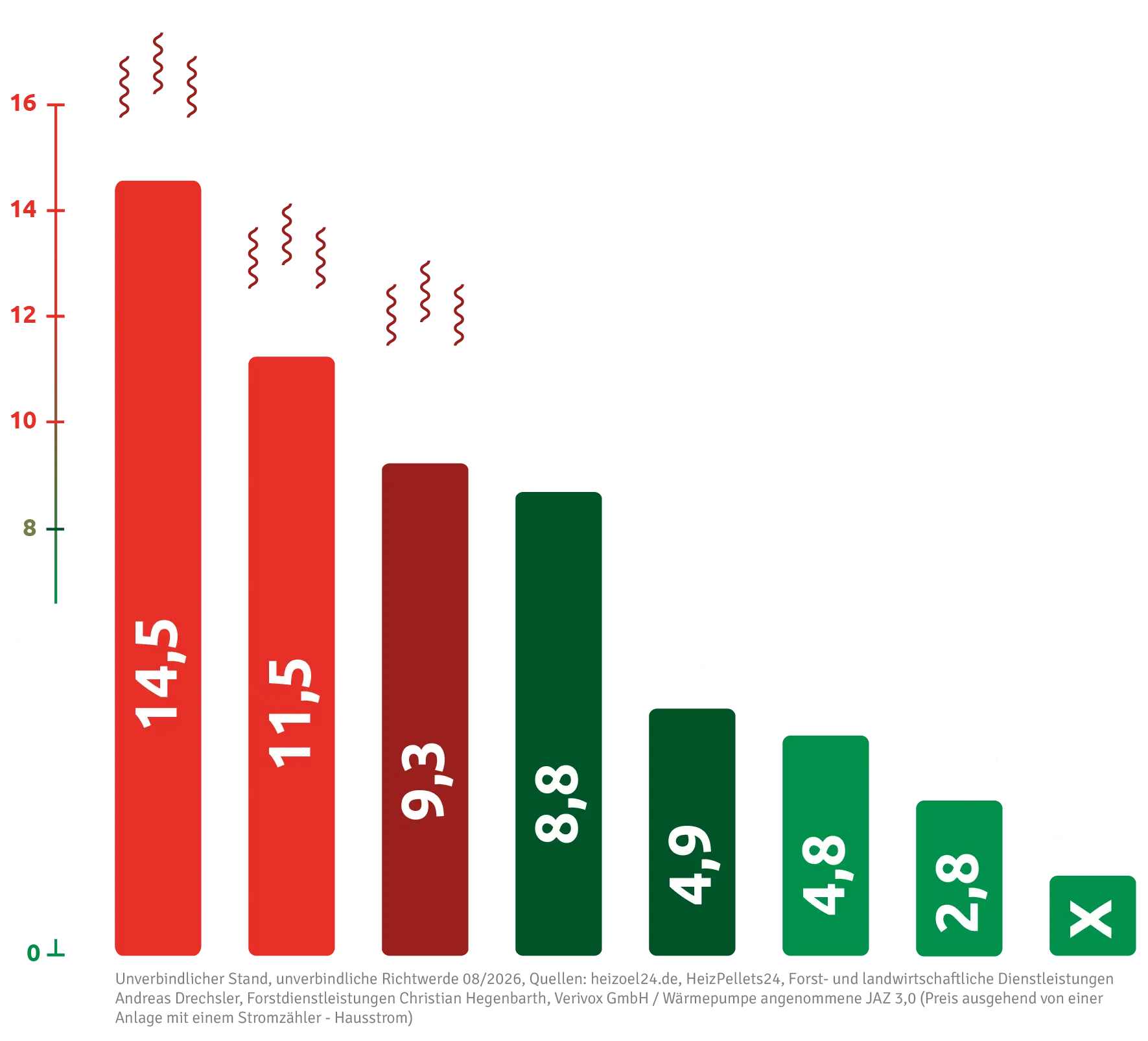 Vergleich Brennstoffkosten 2026